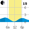 Johns Pass tide chart for Tuesday, December 19, 2023