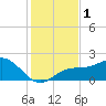Johns Pass tide chart for Friday, December 1, 2023