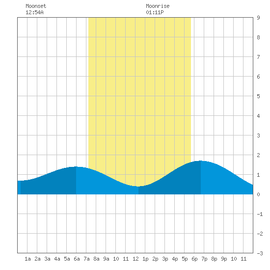 Johns Pass tide chart for Wednesday, December 20, 2023