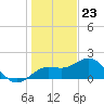 Johns Pass tide chart for Saturday, December 23, 2023