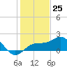 Johns Pass tide chart for Monday, December 25, 2023