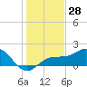 Johns Pass tide chart for Thursday, December 28, 2023