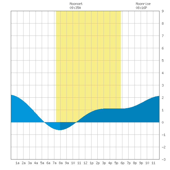 Johns Pass tide chart for Friday, December 29, 2023