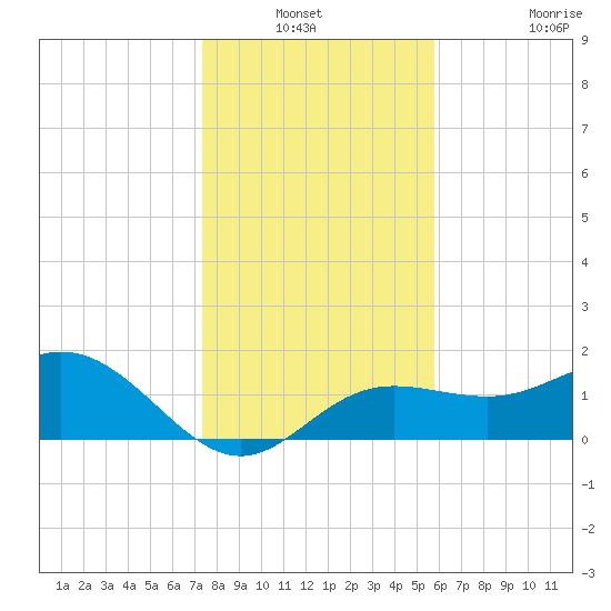 Johns Pass tide chart for Sunday, December 31, 2023