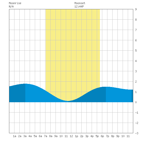 Johns Pass tide chart for Monday, December 4, 2023