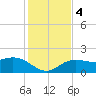 Johns Pass tide chart for Monday, December 4, 2023
