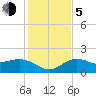 Johns Pass tide chart for Tuesday, December 5, 2023