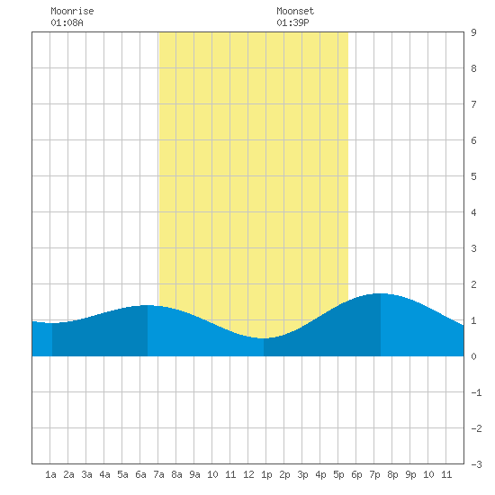 Johns Pass tide chart for Wednesday, December 6, 2023