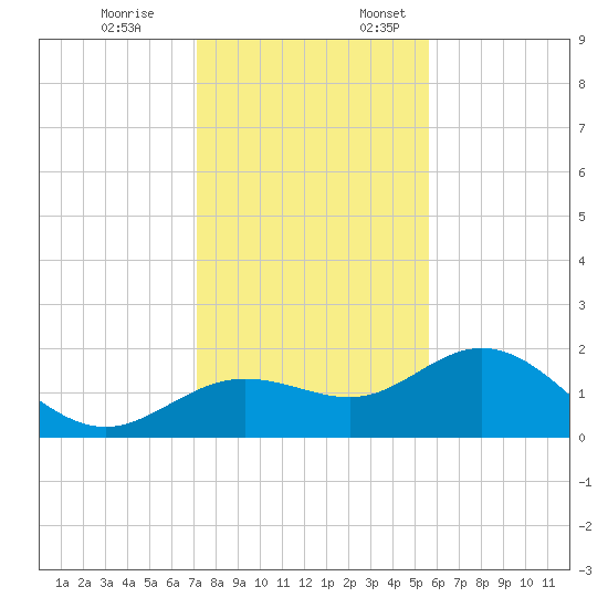Johns Pass tide chart for Friday, December 8, 2023