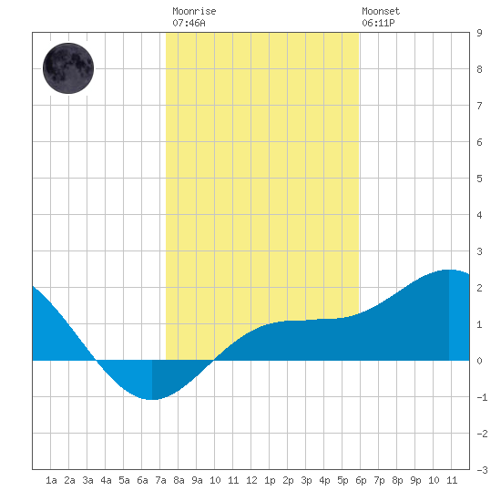 Johns Pass tide chart for Thursday, January 11, 2024