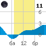 Johns Pass tide chart for Thursday, January 11, 2024