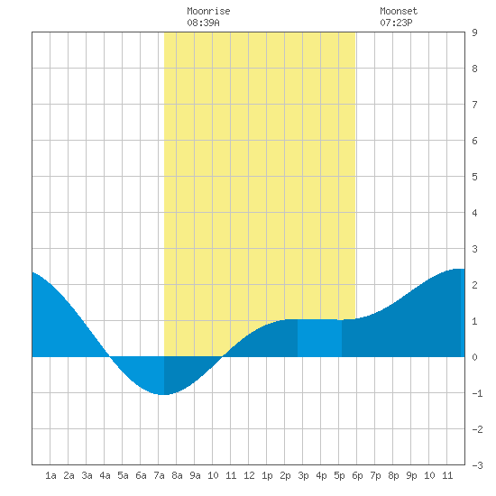 Johns Pass tide chart for Friday, January 12, 2024