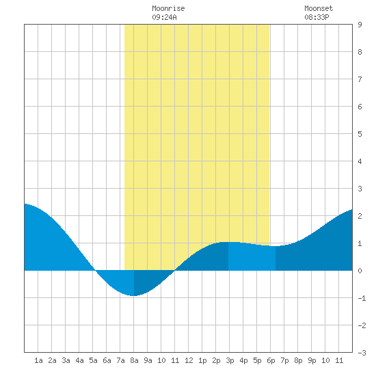 Johns Pass tide chart for Saturday, January 13, 2024