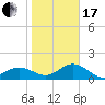 Johns Pass tide chart for Wednesday, January 17, 2024