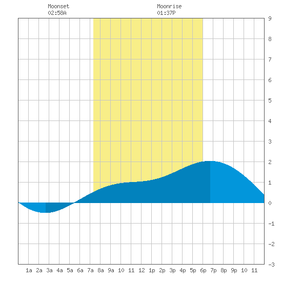 Johns Pass tide chart for Saturday, January 20, 2024