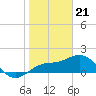 Johns Pass tide chart for Sunday, January 21, 2024