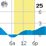 Johns Pass tide chart for Thursday, January 25, 2024
