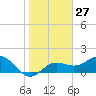 Johns Pass tide chart for Saturday, January 27, 2024