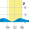 Johns Pass tide chart for Tuesday, January 2, 2024
