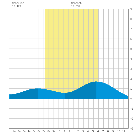 Johns Pass tide chart for Thursday, January 4, 2024