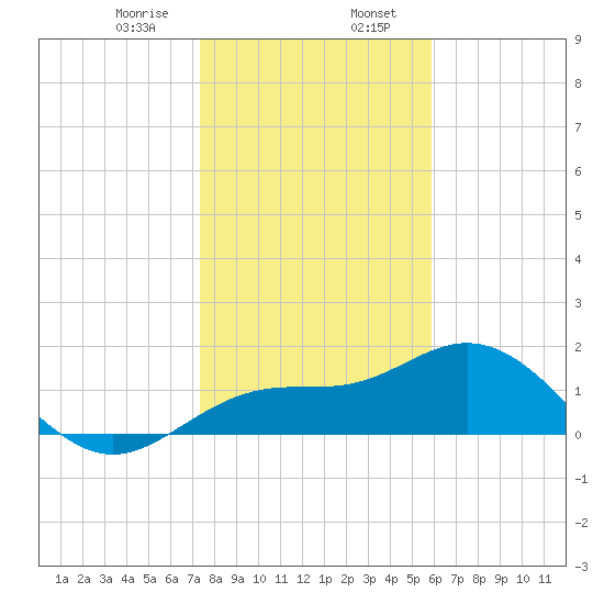 Johns Pass tide chart for Sunday, January 7, 2024