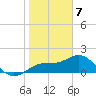 Johns Pass tide chart for Sunday, January 7, 2024