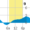Johns Pass tide chart for Tuesday, January 9, 2024