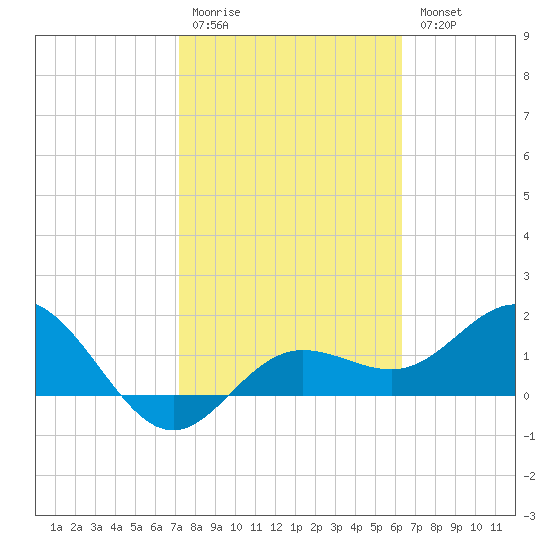 Johns Pass tide chart for Saturday, February 10, 2024