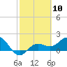 Johns Pass tide chart for Saturday, February 10, 2024