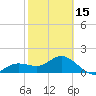 Johns Pass tide chart for Thursday, February 15, 2024