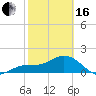Johns Pass tide chart for Friday, February 16, 2024