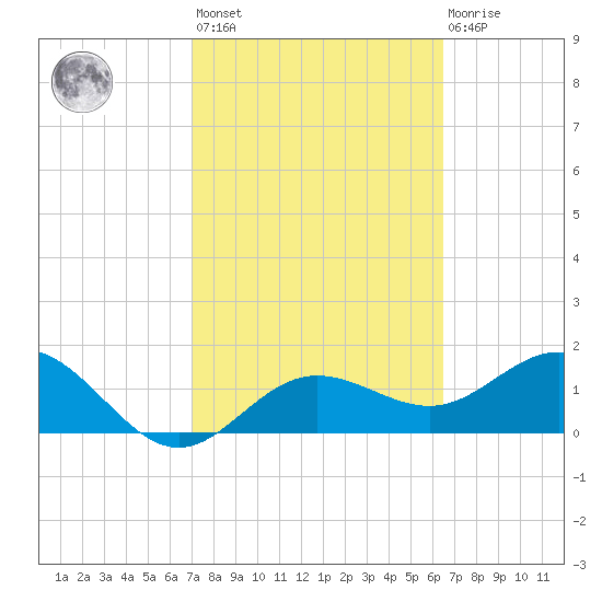 Johns Pass tide chart for Saturday, February 24, 2024