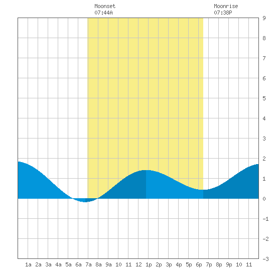 Johns Pass tide chart for Sunday, February 25, 2024