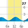 Johns Pass tide chart for Tuesday, February 27, 2024