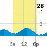 Johns Pass tide chart for Wednesday, February 28, 2024