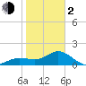 Johns Pass tide chart for Friday, February 2, 2024