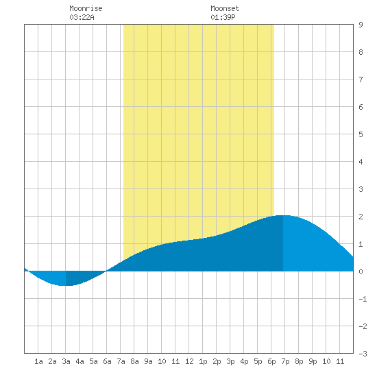 Johns Pass tide chart for Monday, February 5, 2024