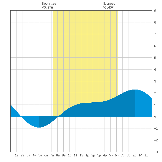Johns Pass tide chart for Wednesday, February 7, 2024