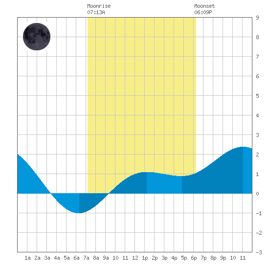 Johns Pass tide chart for Friday, February 9, 2024