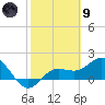 Johns Pass tide chart for Friday, February 9, 2024