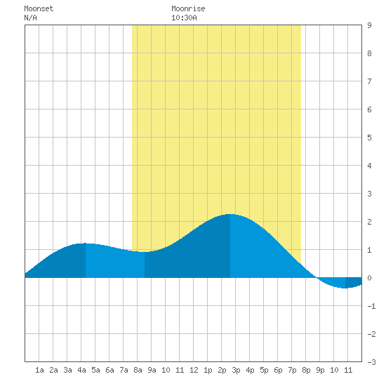 Johns Pass tide chart for Thursday, March 14, 2024