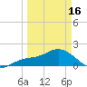 Johns Pass tide chart for Saturday, March 16, 2024