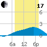Johns Pass tide chart for Sunday, March 17, 2024
