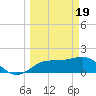 Johns Pass tide chart for Tuesday, March 19, 2024