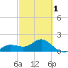 Johns Pass tide chart for Friday, March 1, 2024