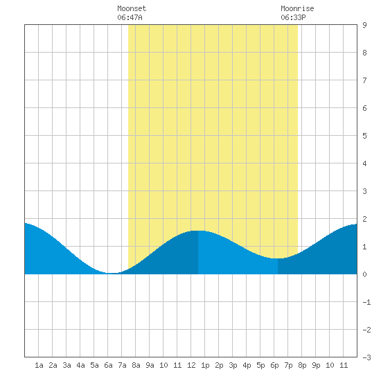 Johns Pass tide chart for Saturday, March 23, 2024