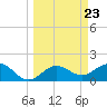 Johns Pass tide chart for Saturday, March 23, 2024