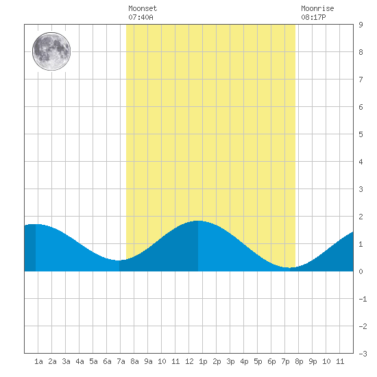 Johns Pass tide chart for Monday, March 25, 2024