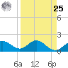 Johns Pass tide chart for Monday, March 25, 2024