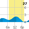 Johns Pass tide chart for Wednesday, March 27, 2024